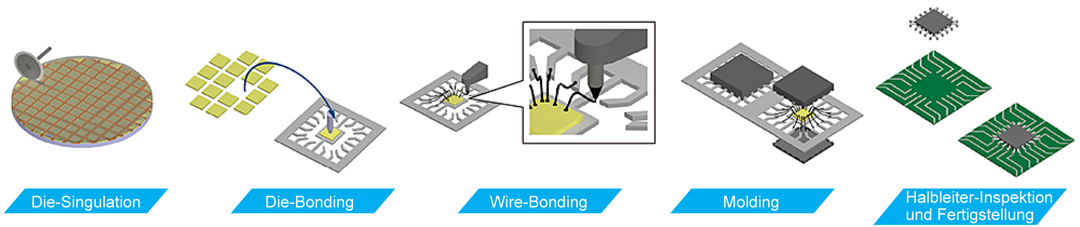  Halbleiterfertigungsprozess 